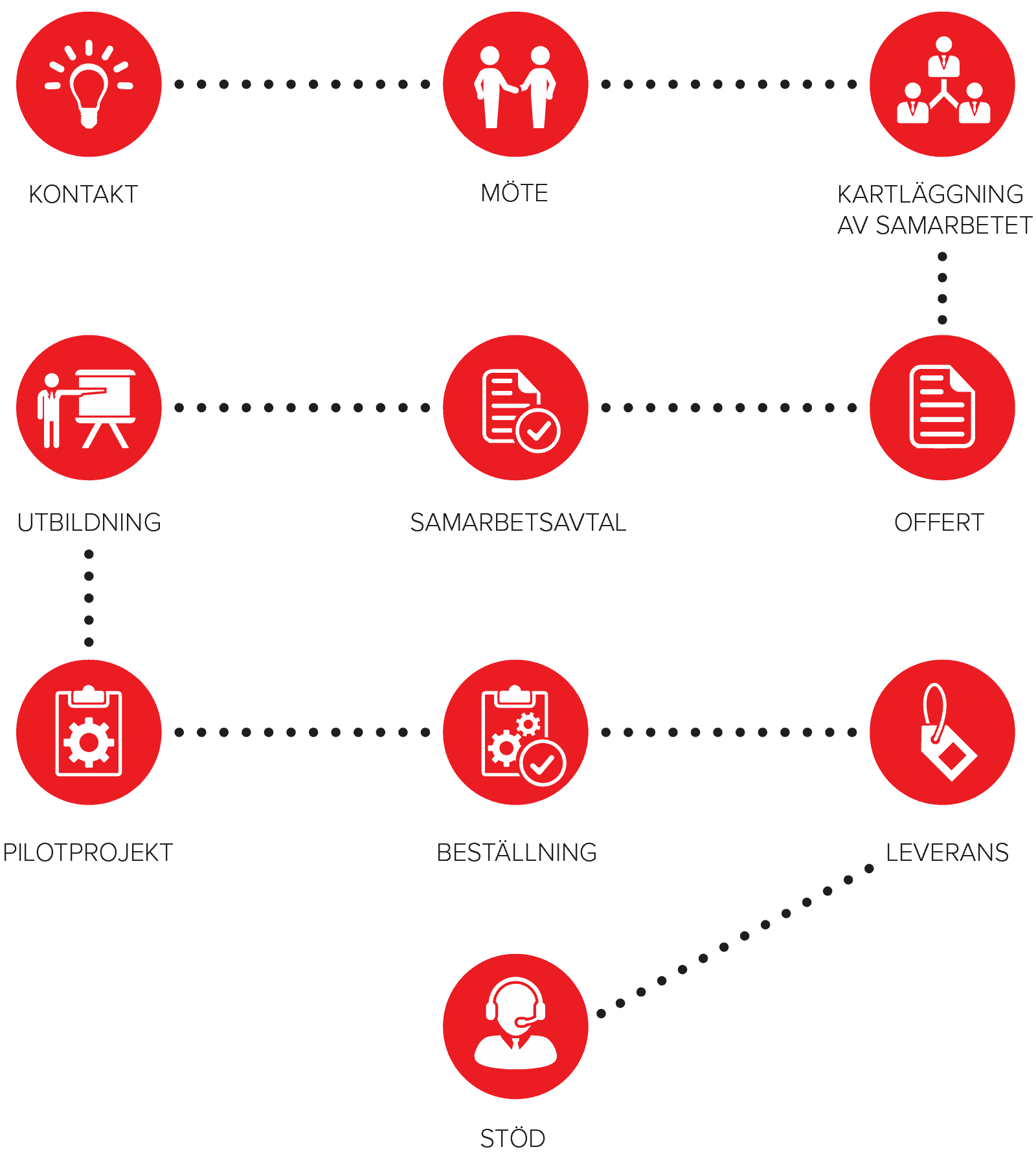 edustajaliikkeet-prosessikaavio-sv