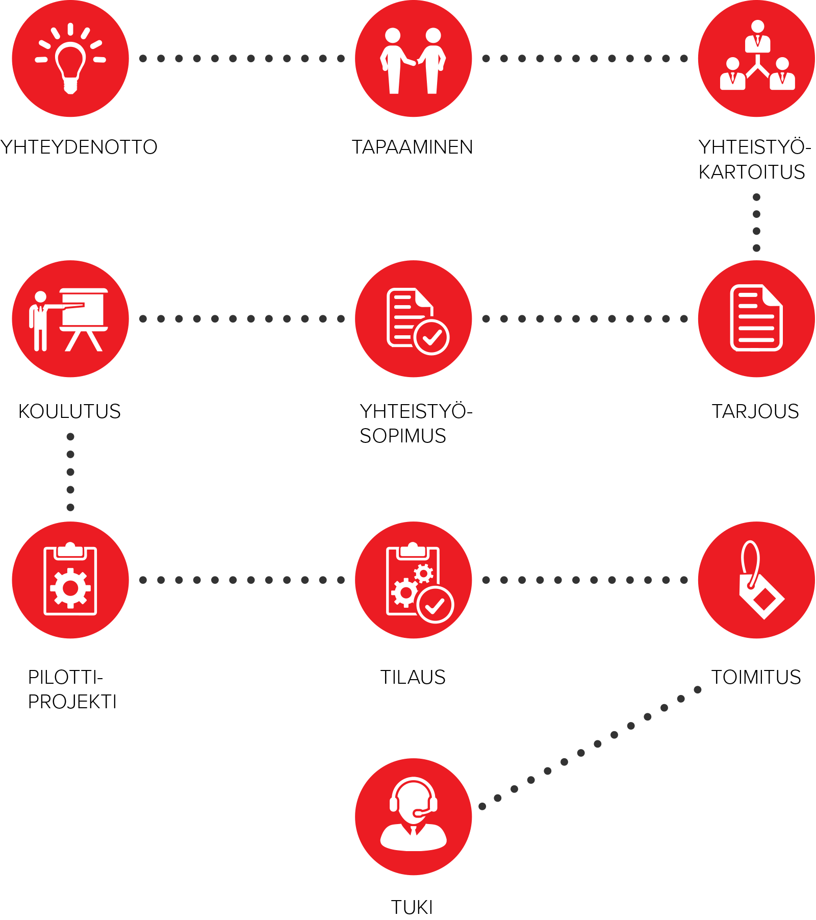 edustajaliikkeet-prosessikaavio